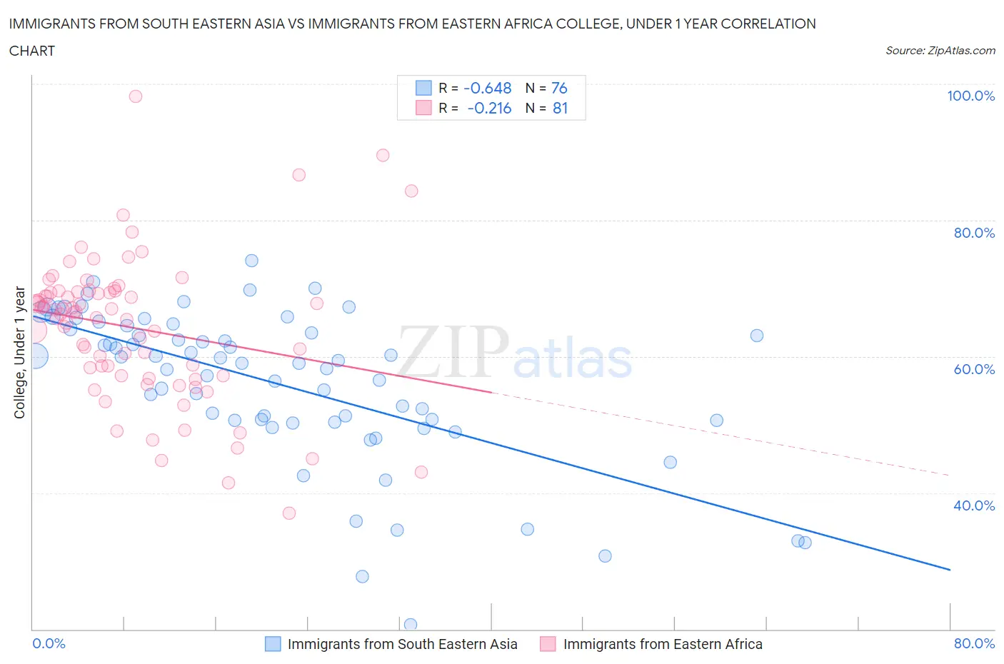 Immigrants from South Eastern Asia vs Immigrants from Eastern Africa College, Under 1 year