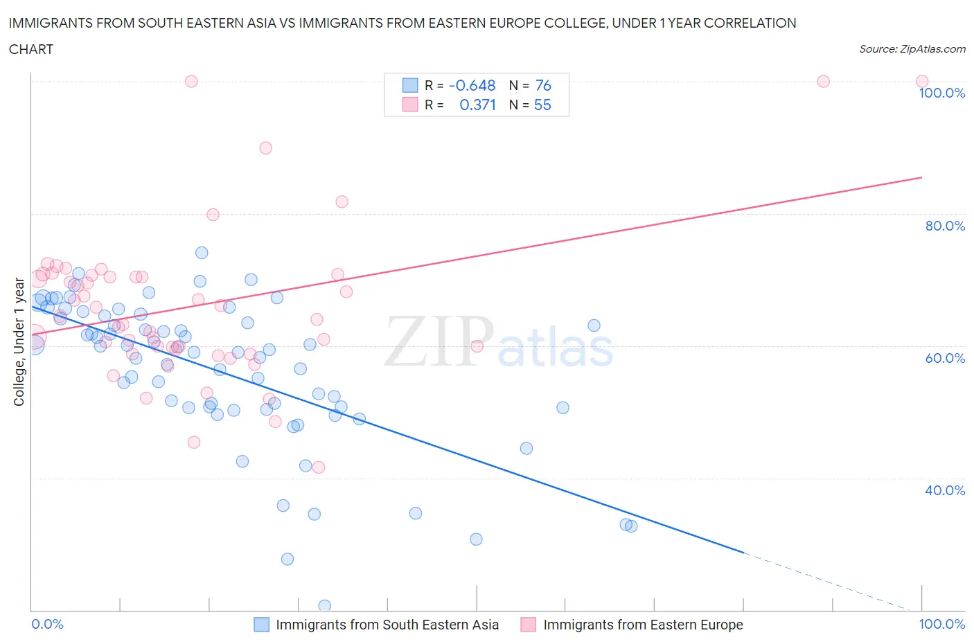 Immigrants from South Eastern Asia vs Immigrants from Eastern Europe College, Under 1 year
