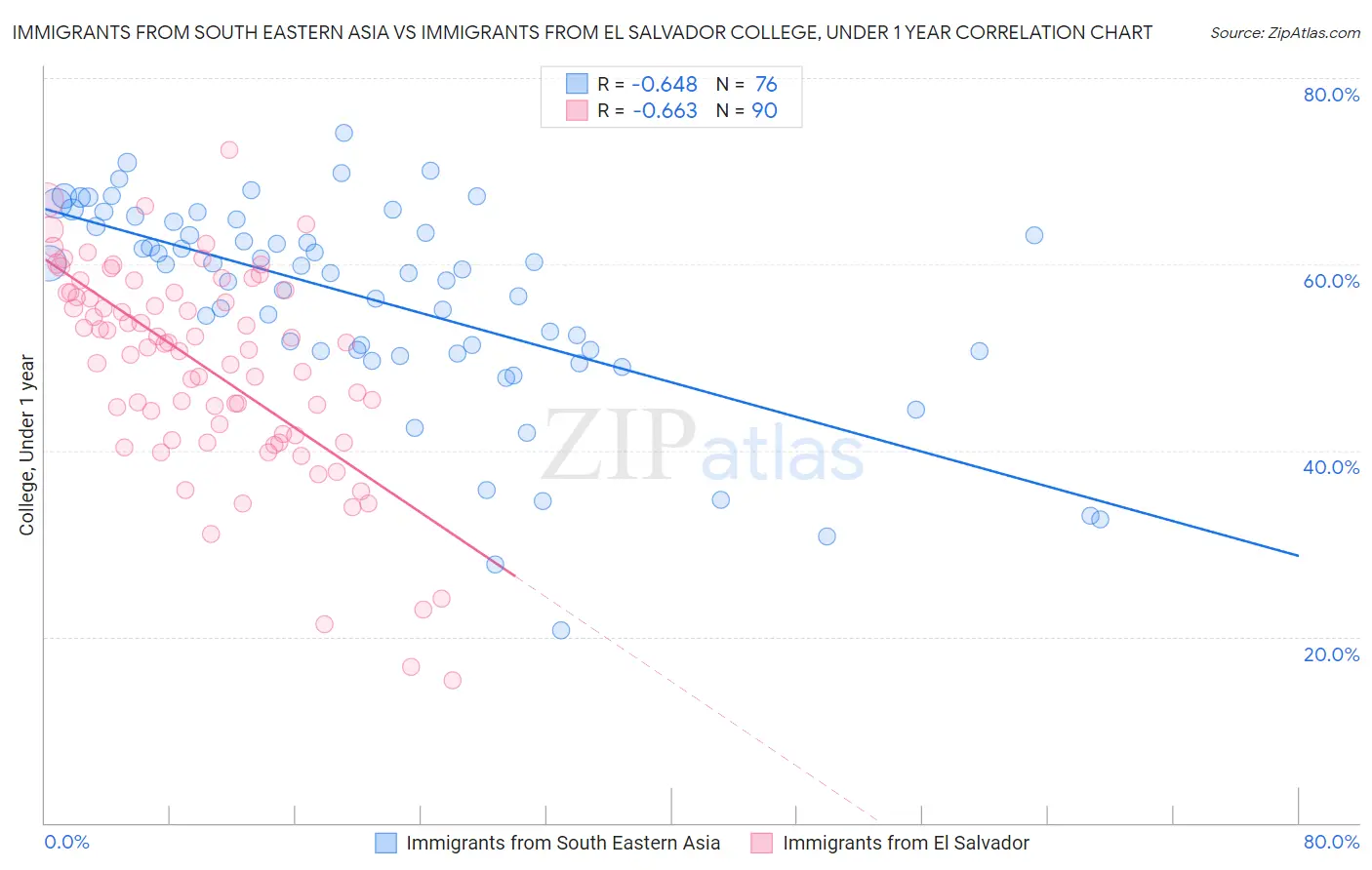 Immigrants from South Eastern Asia vs Immigrants from El Salvador College, Under 1 year