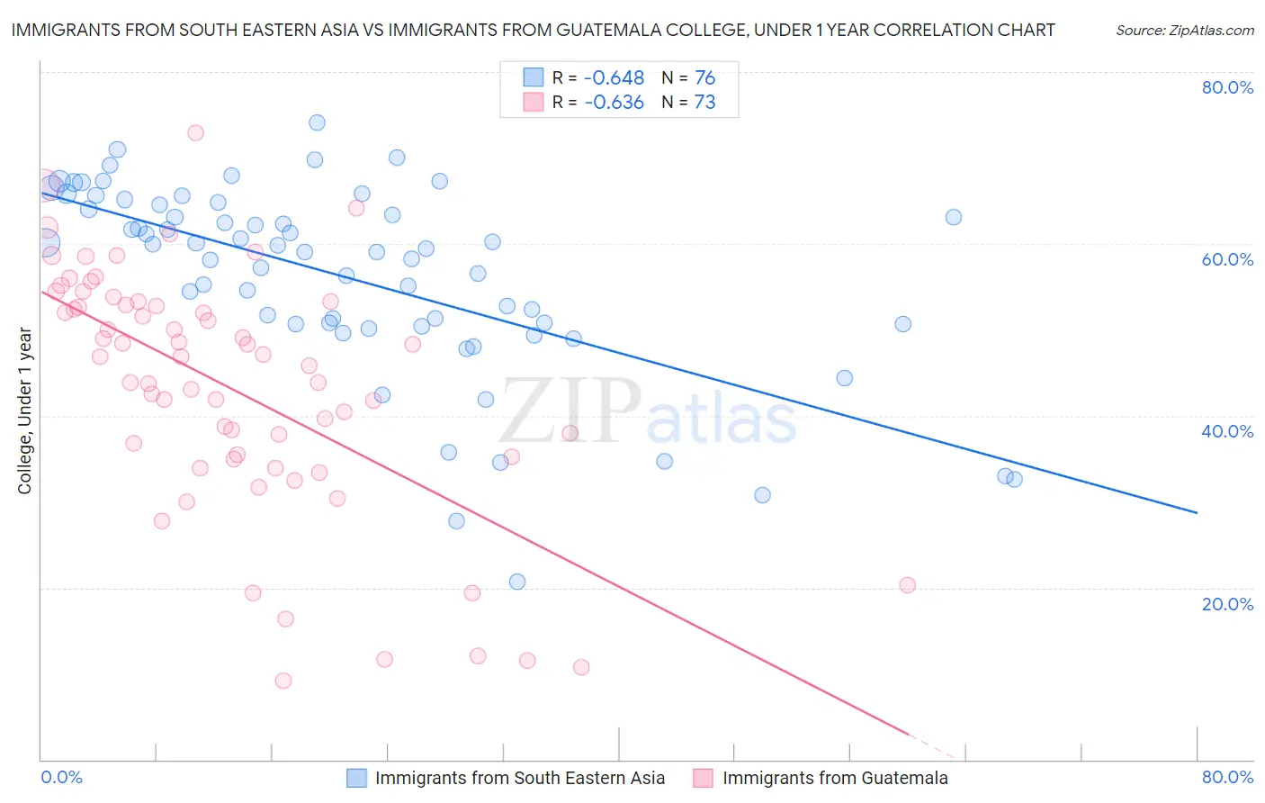 Immigrants from South Eastern Asia vs Immigrants from Guatemala College, Under 1 year
