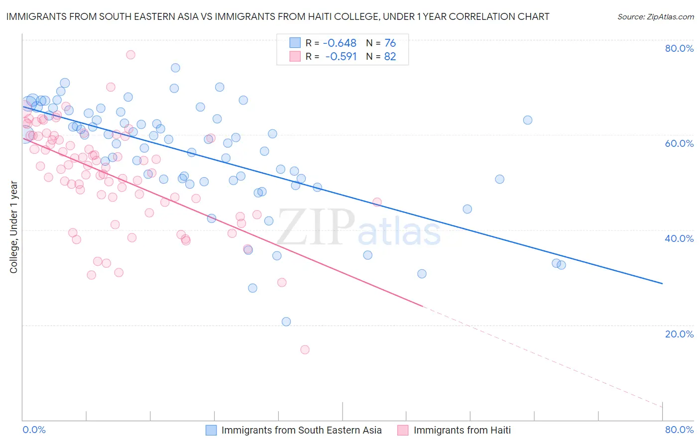 Immigrants from South Eastern Asia vs Immigrants from Haiti College, Under 1 year