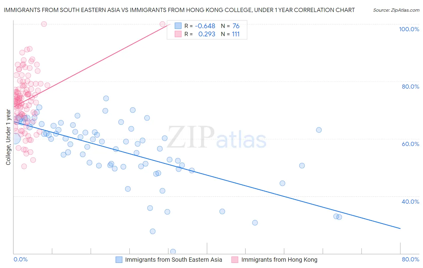 Immigrants from South Eastern Asia vs Immigrants from Hong Kong College, Under 1 year