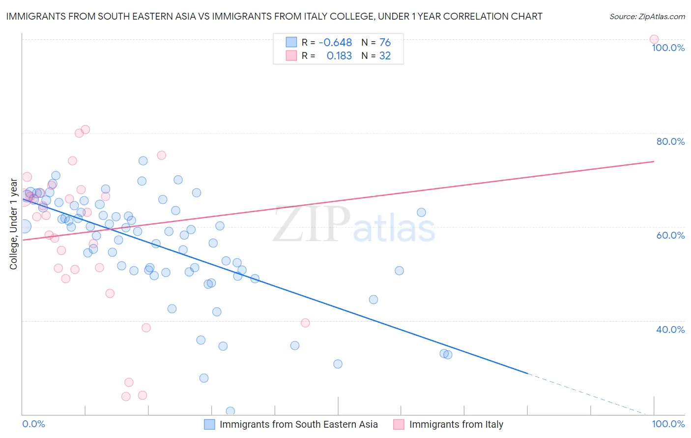 Immigrants from South Eastern Asia vs Immigrants from Italy College, Under 1 year