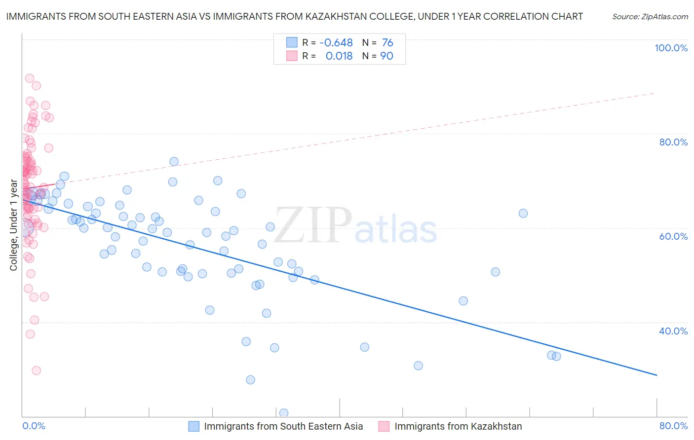 Immigrants from South Eastern Asia vs Immigrants from Kazakhstan College, Under 1 year