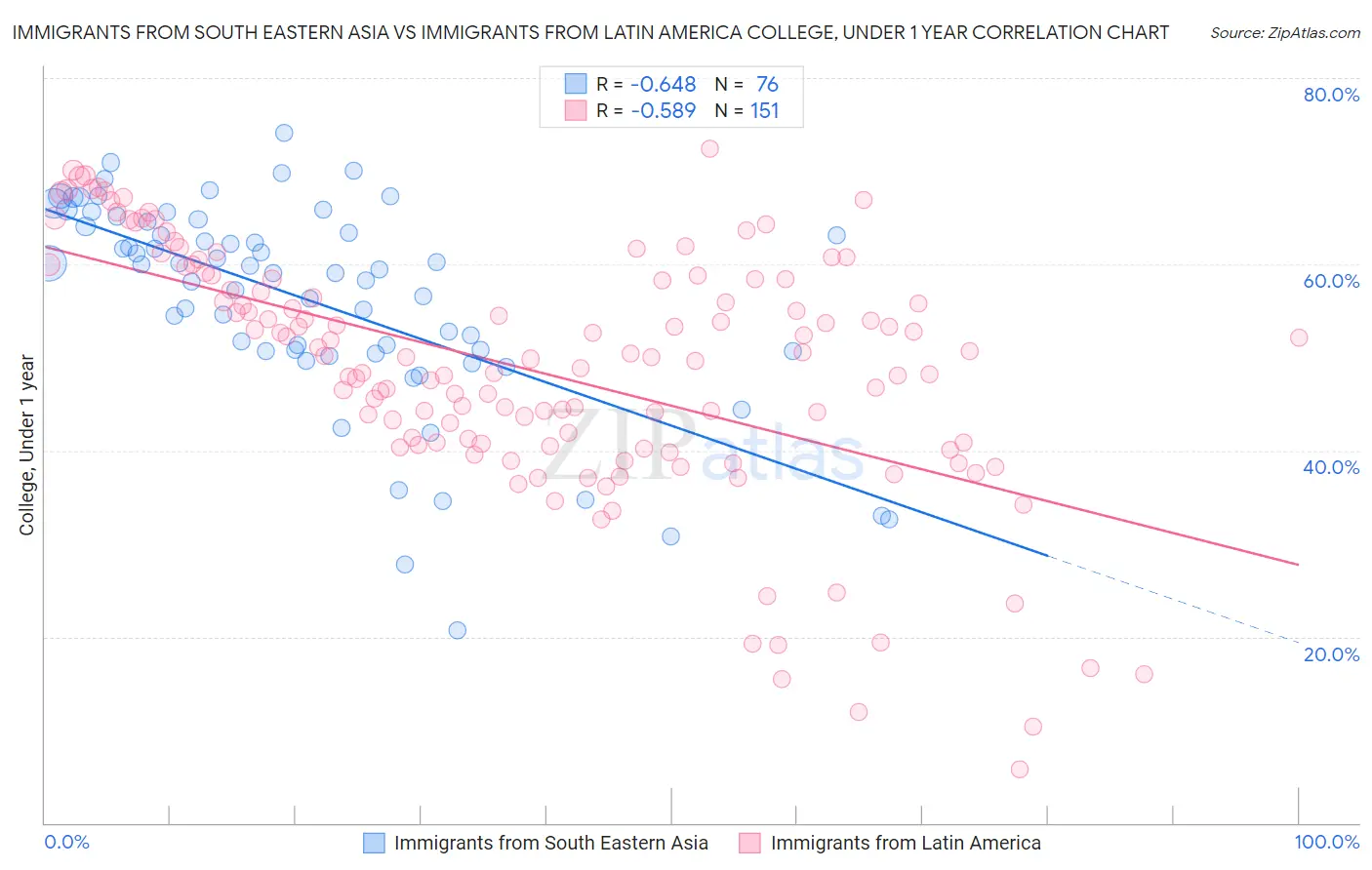 Immigrants from South Eastern Asia vs Immigrants from Latin America College, Under 1 year