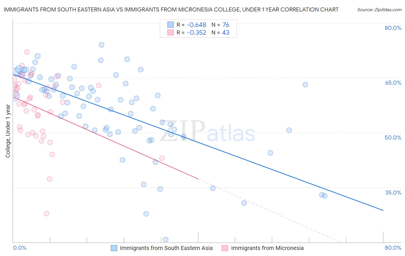 Immigrants from South Eastern Asia vs Immigrants from Micronesia College, Under 1 year