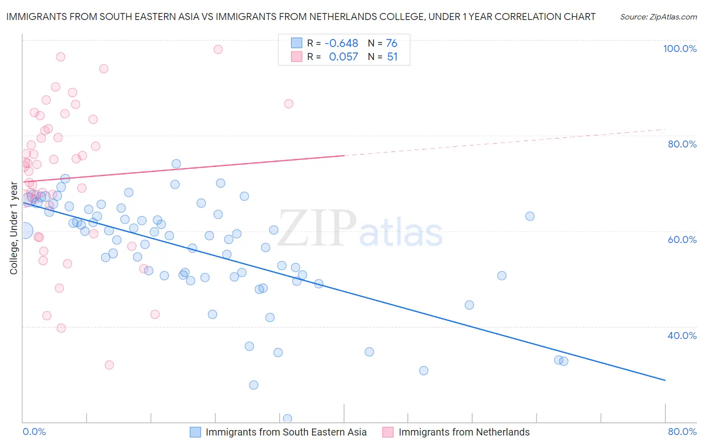 Immigrants from South Eastern Asia vs Immigrants from Netherlands College, Under 1 year