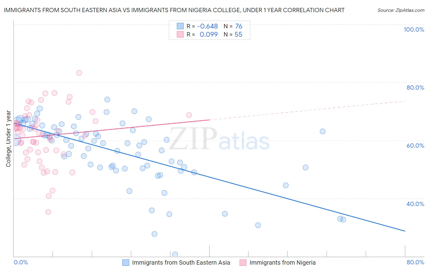 Immigrants from South Eastern Asia vs Immigrants from Nigeria College, Under 1 year