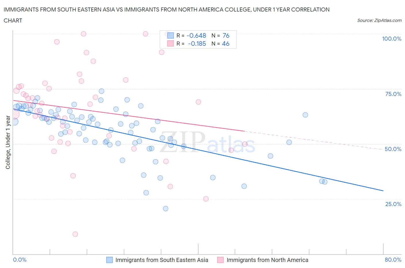Immigrants from South Eastern Asia vs Immigrants from North America College, Under 1 year