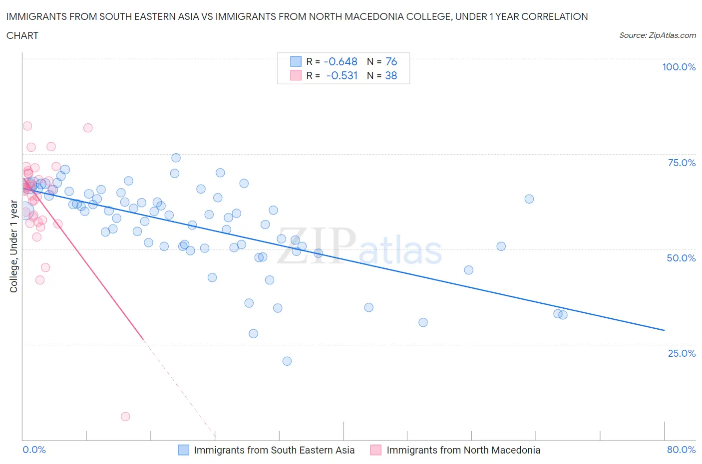 Immigrants from South Eastern Asia vs Immigrants from North Macedonia College, Under 1 year