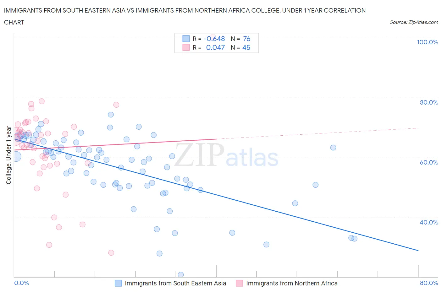 Immigrants from South Eastern Asia vs Immigrants from Northern Africa College, Under 1 year