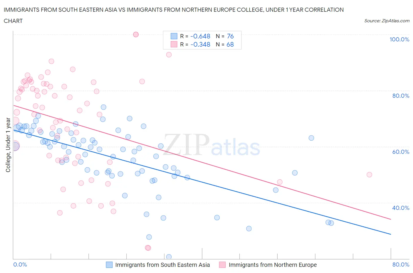Immigrants from South Eastern Asia vs Immigrants from Northern Europe College, Under 1 year