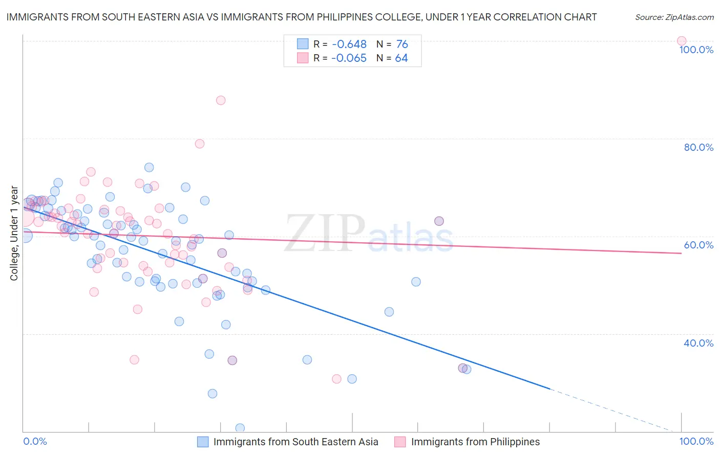 Immigrants from South Eastern Asia vs Immigrants from Philippines College, Under 1 year