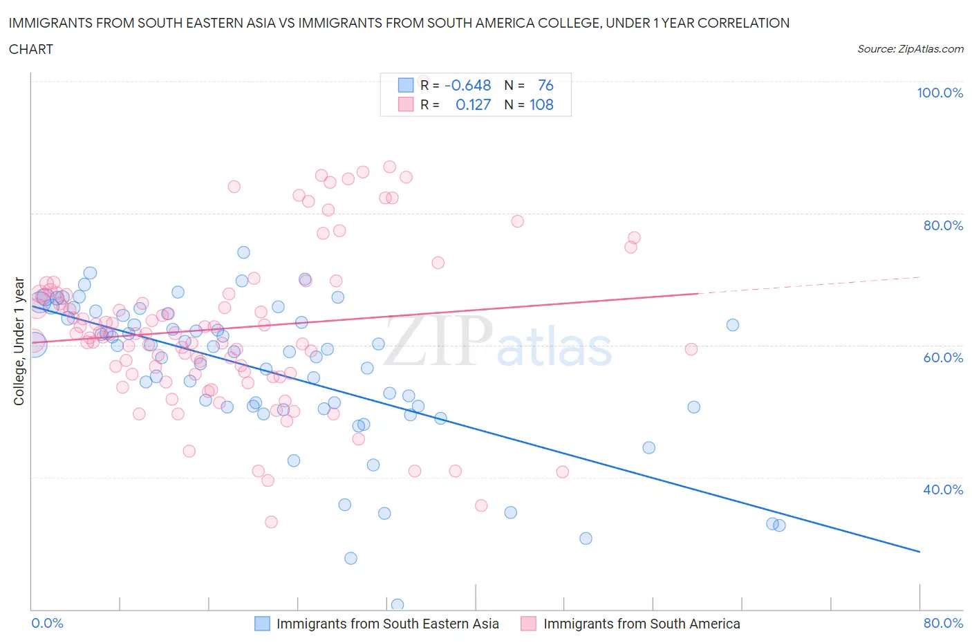 Immigrants from South Eastern Asia vs Immigrants from South America College, Under 1 year