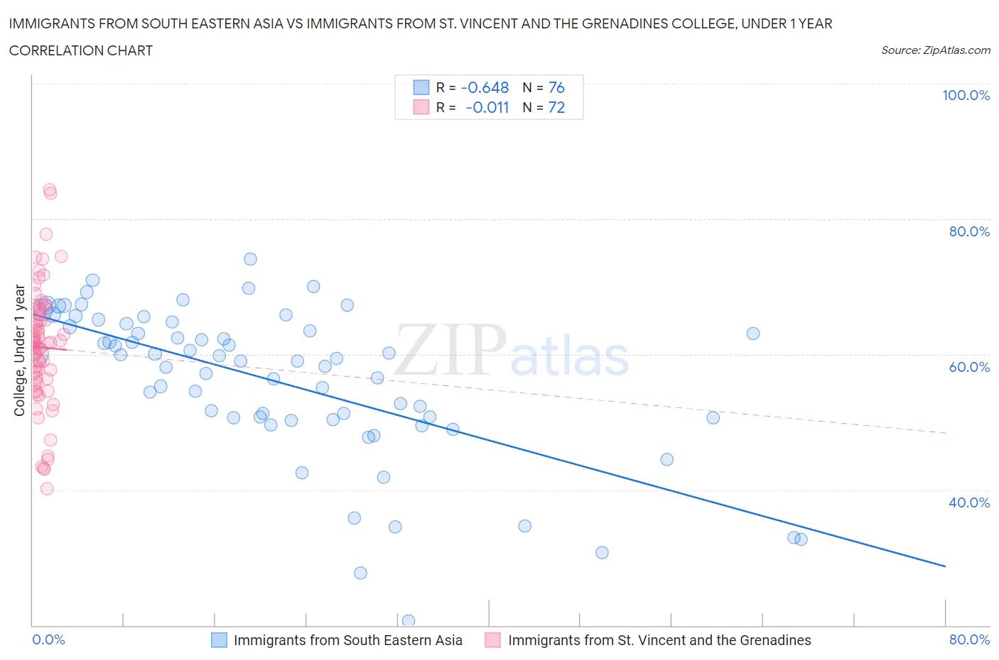 Immigrants from South Eastern Asia vs Immigrants from St. Vincent and the Grenadines College, Under 1 year
