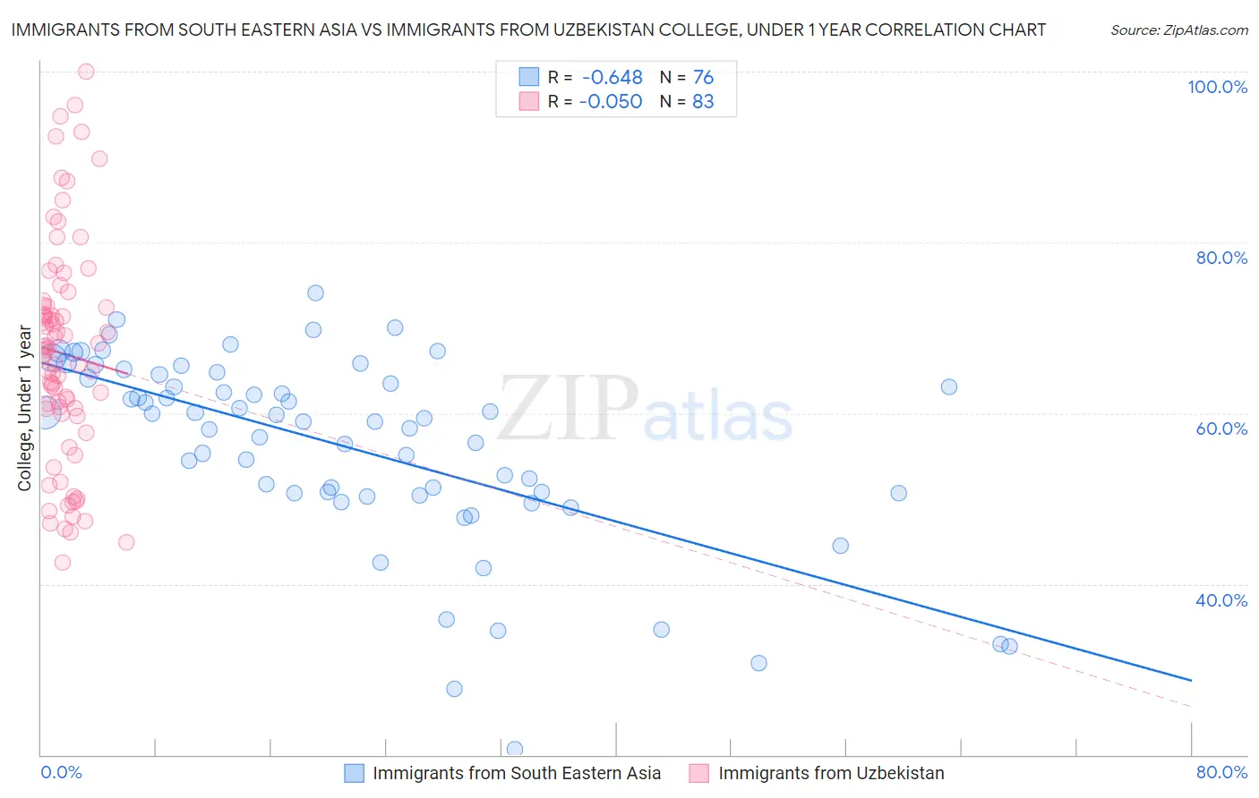 Immigrants from South Eastern Asia vs Immigrants from Uzbekistan College, Under 1 year