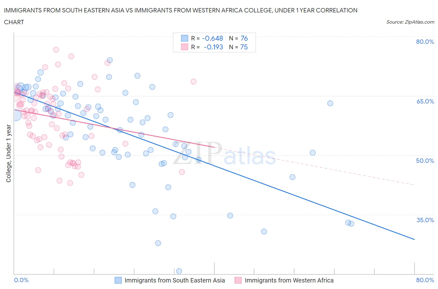 Immigrants from South Eastern Asia vs Immigrants from Western Africa College, Under 1 year