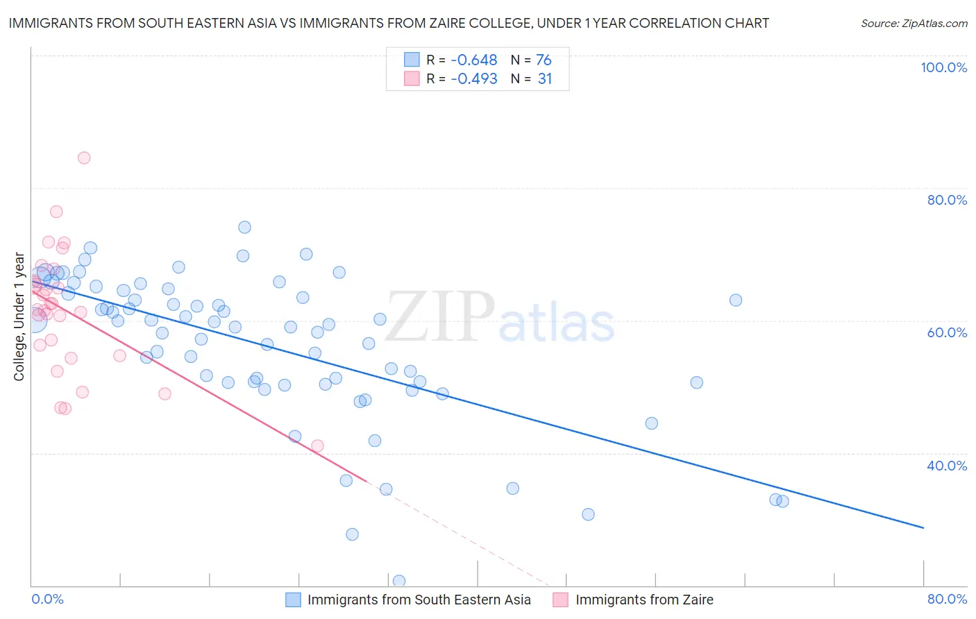 Immigrants from South Eastern Asia vs Immigrants from Zaire College, Under 1 year