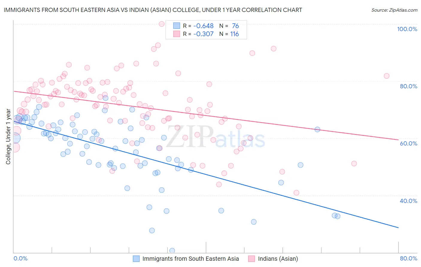 Immigrants from South Eastern Asia vs Indian (Asian) College, Under 1 year