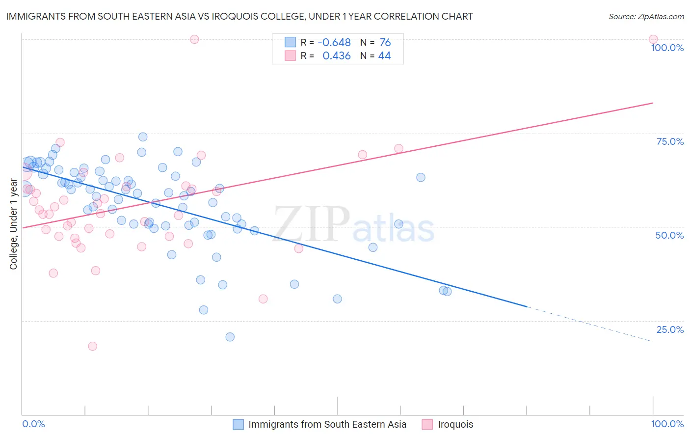 Immigrants from South Eastern Asia vs Iroquois College, Under 1 year