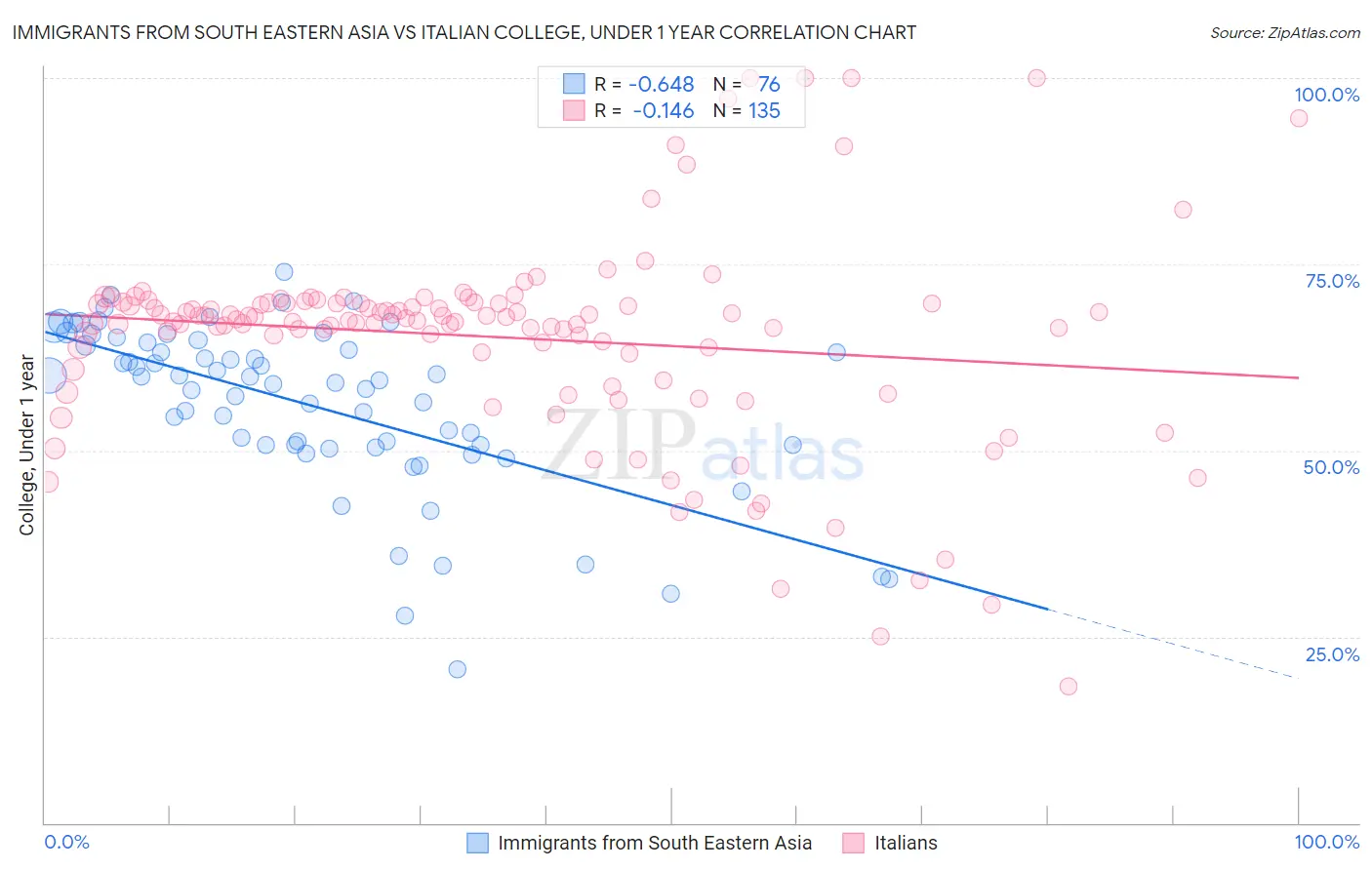Immigrants from South Eastern Asia vs Italian College, Under 1 year