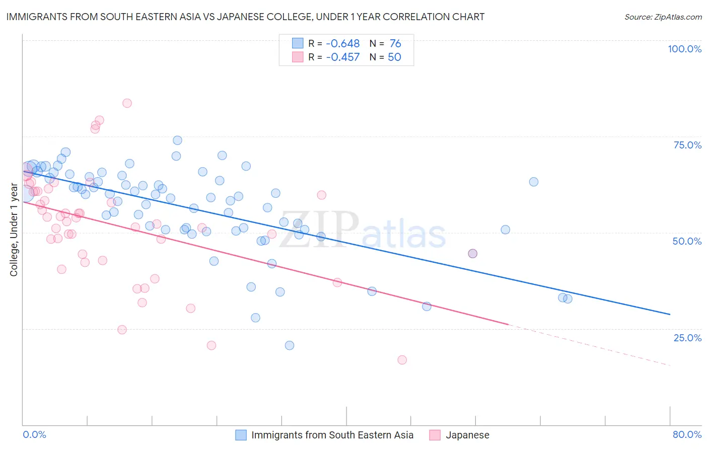 Immigrants from South Eastern Asia vs Japanese College, Under 1 year