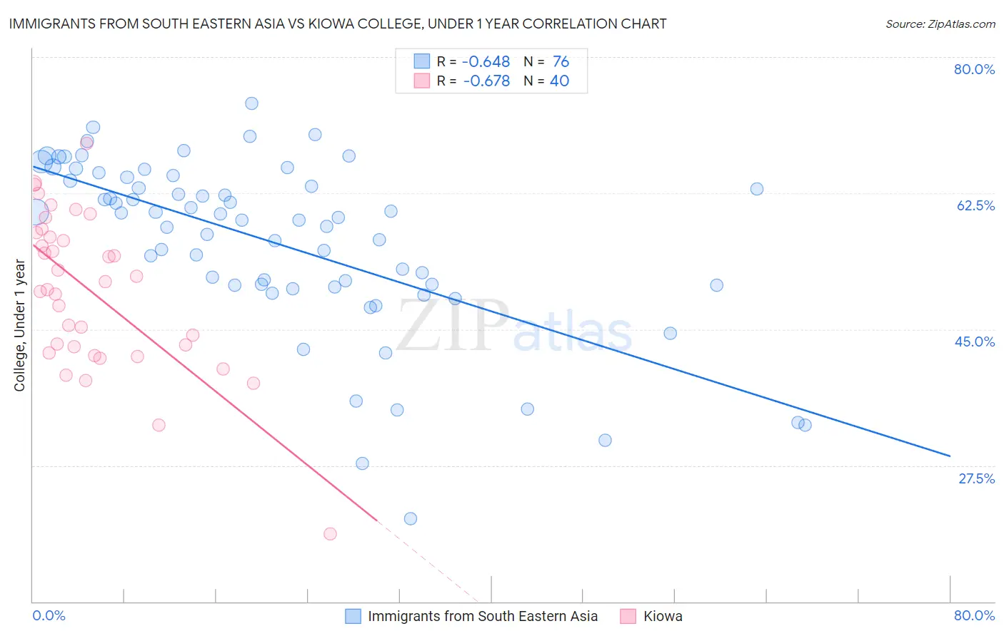 Immigrants from South Eastern Asia vs Kiowa College, Under 1 year