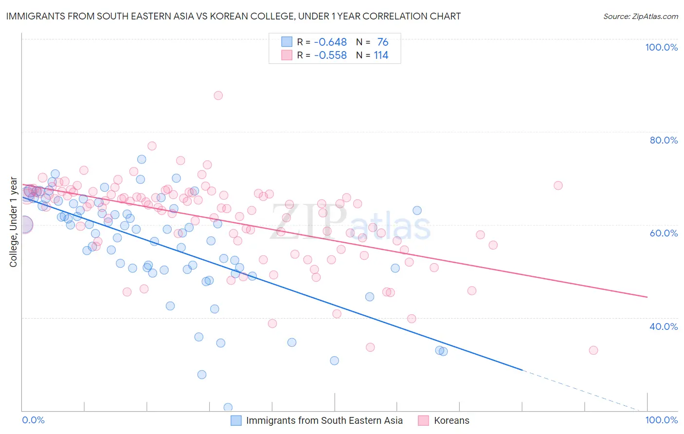 Immigrants from South Eastern Asia vs Korean College, Under 1 year
