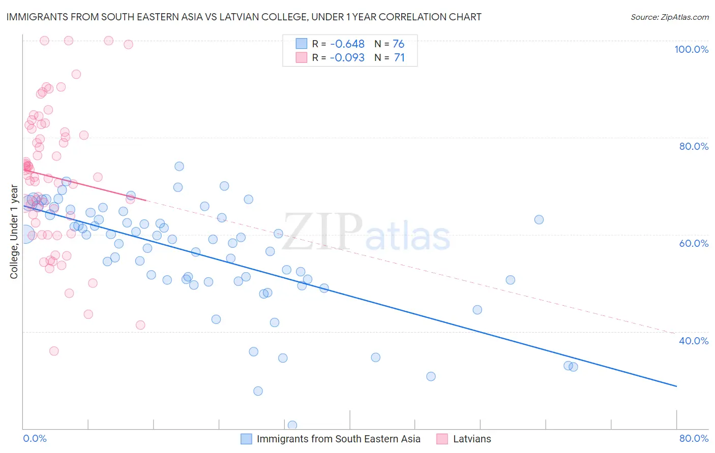 Immigrants from South Eastern Asia vs Latvian College, Under 1 year