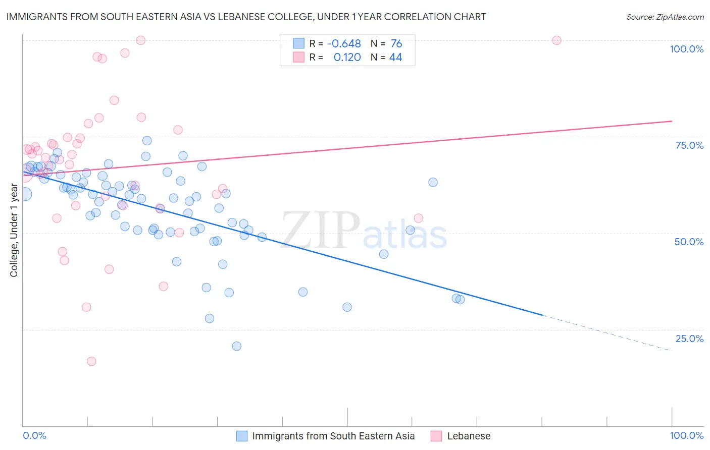 Immigrants from South Eastern Asia vs Lebanese College, Under 1 year