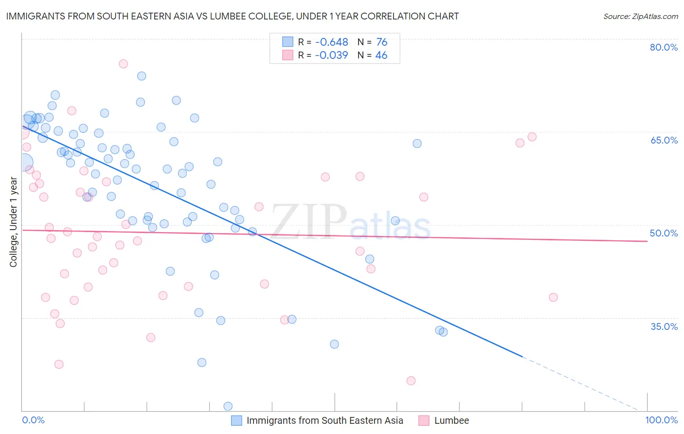 Immigrants from South Eastern Asia vs Lumbee College, Under 1 year