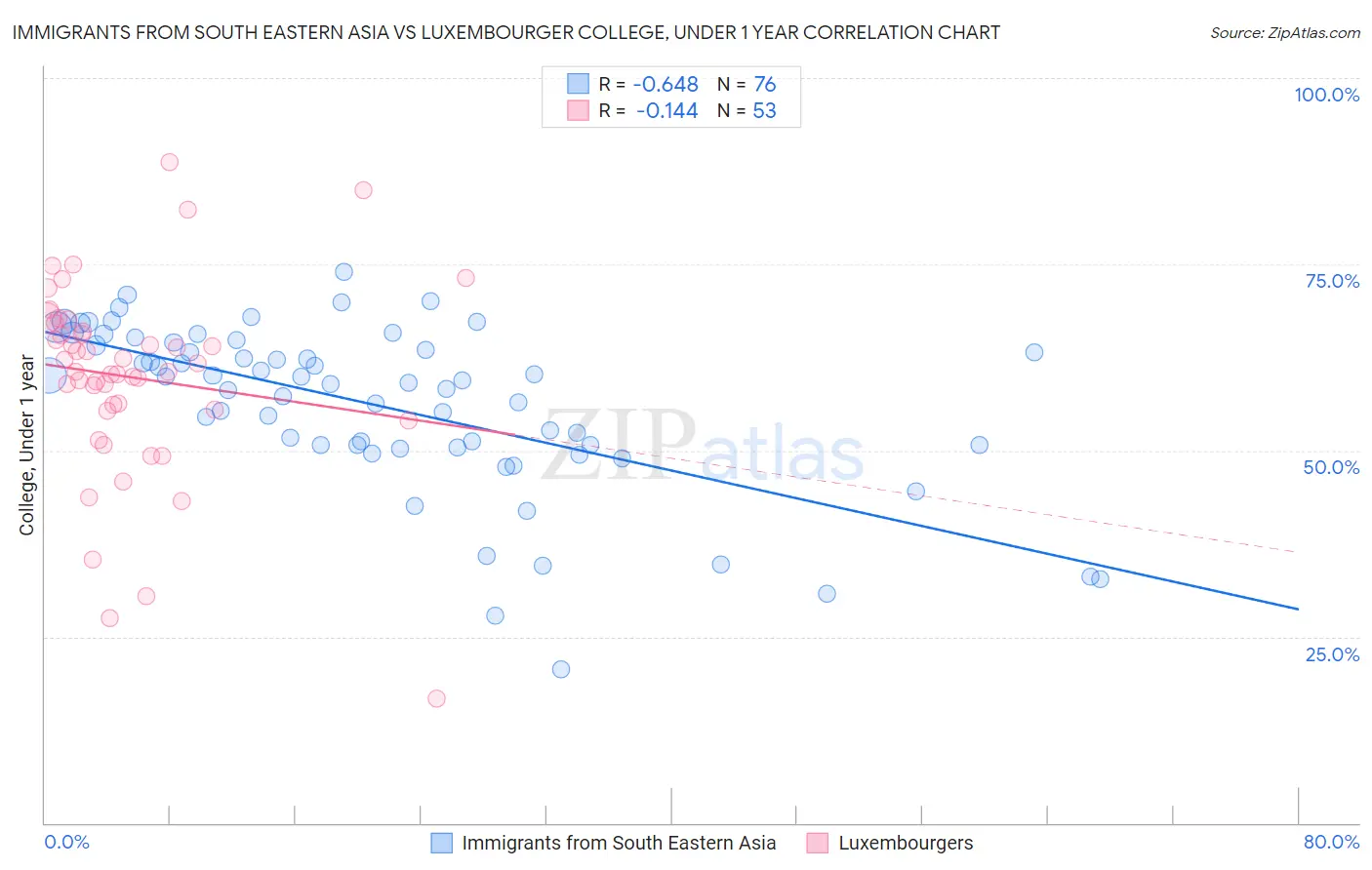 Immigrants from South Eastern Asia vs Luxembourger College, Under 1 year