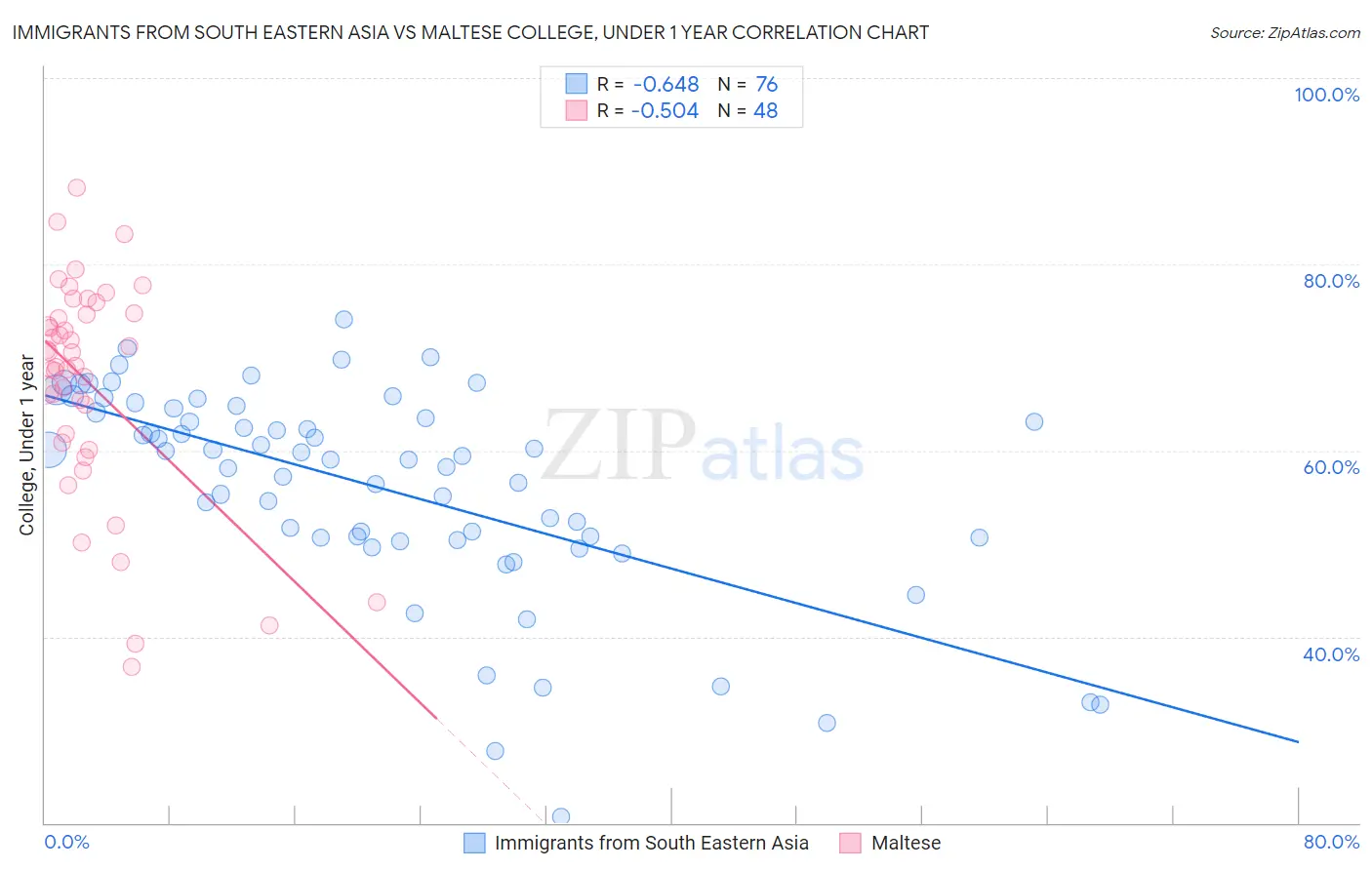 Immigrants from South Eastern Asia vs Maltese College, Under 1 year