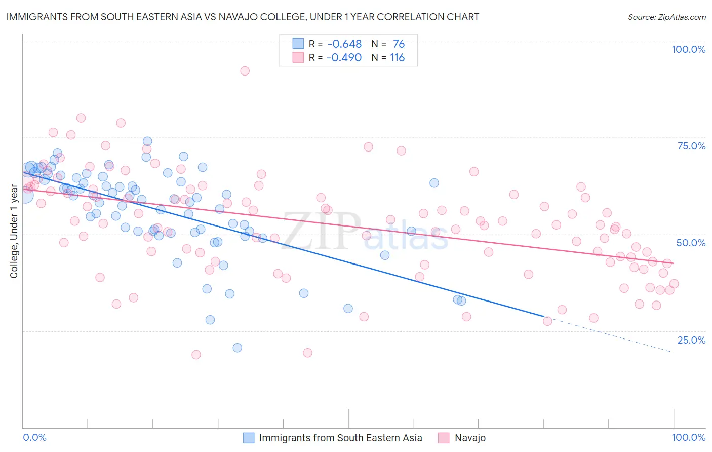 Immigrants from South Eastern Asia vs Navajo College, Under 1 year