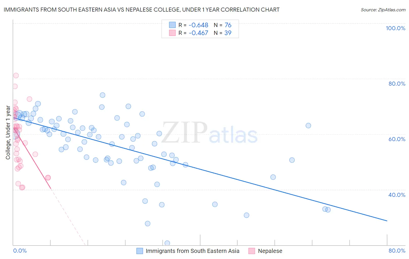 Immigrants from South Eastern Asia vs Nepalese College, Under 1 year