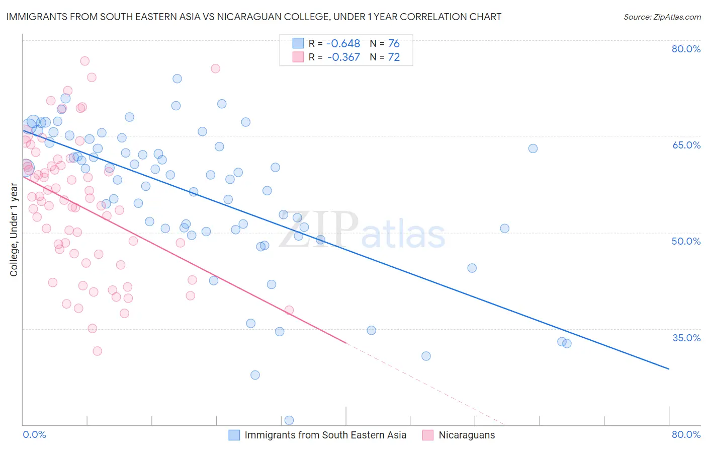 Immigrants from South Eastern Asia vs Nicaraguan College, Under 1 year