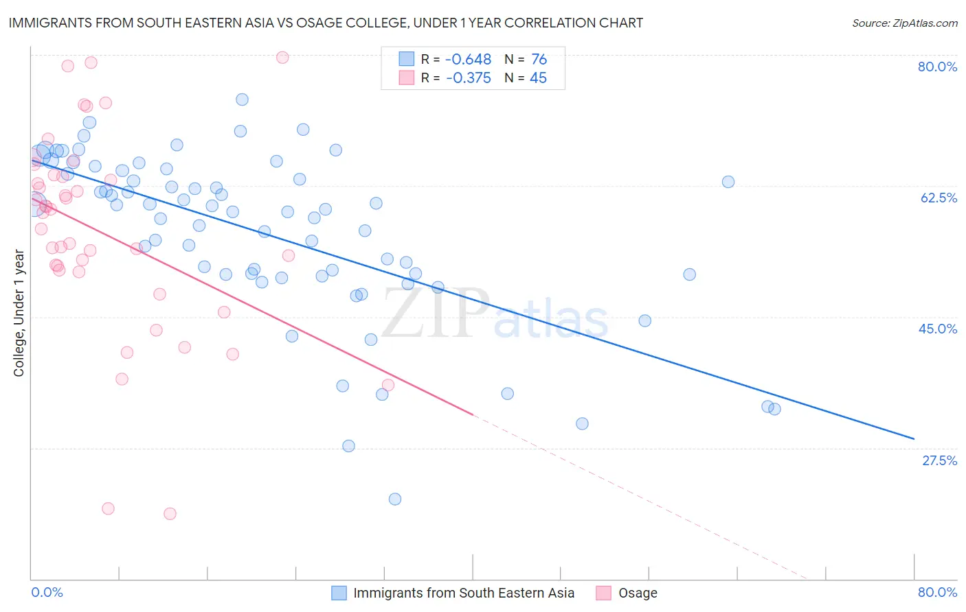 Immigrants from South Eastern Asia vs Osage College, Under 1 year