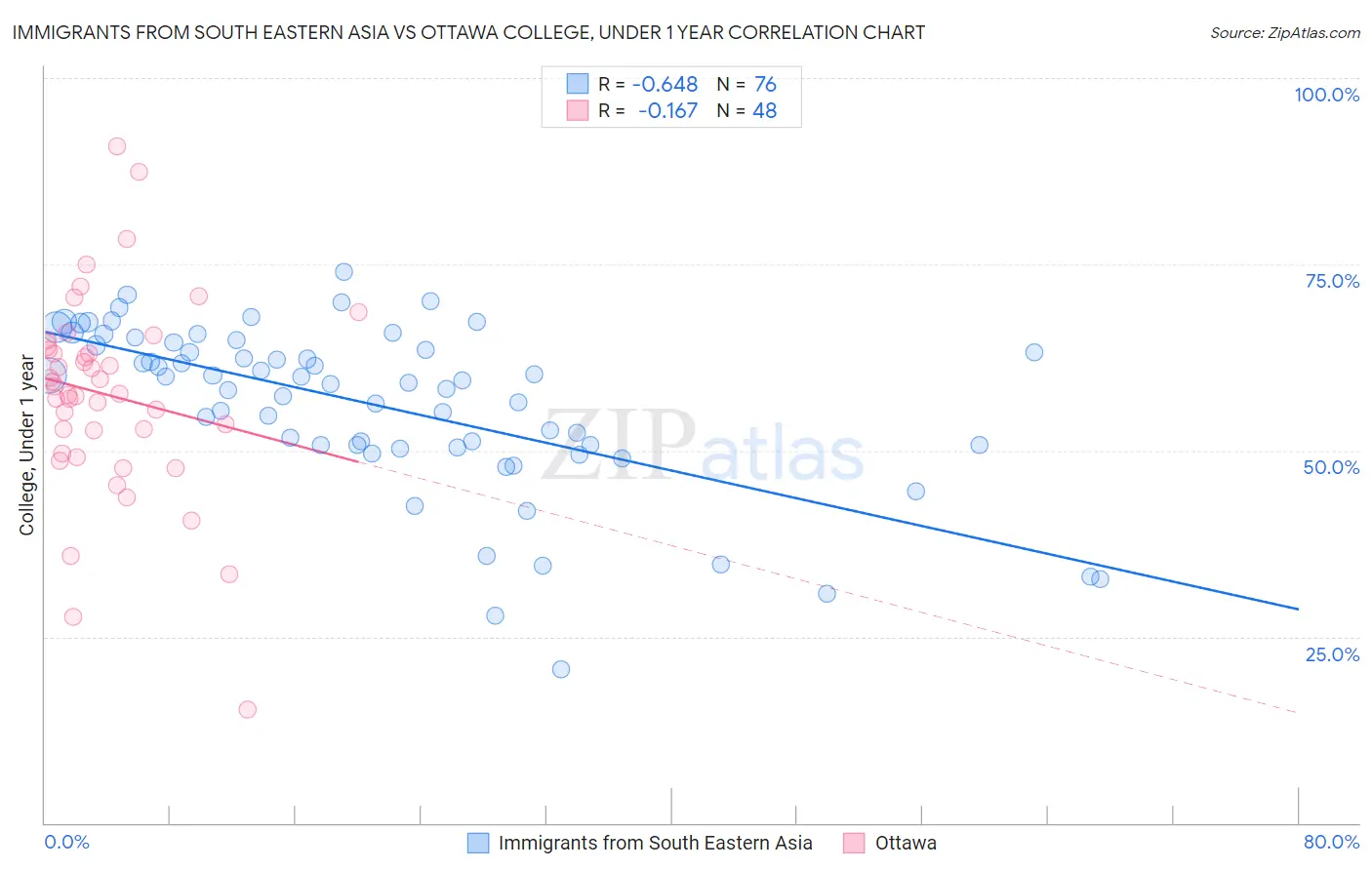 Immigrants from South Eastern Asia vs Ottawa College, Under 1 year