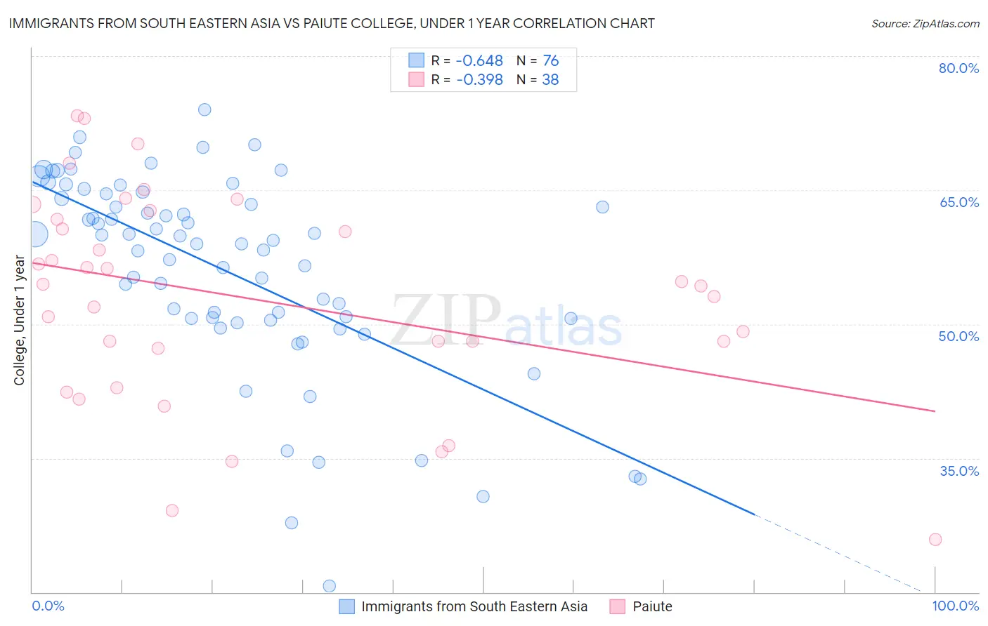 Immigrants from South Eastern Asia vs Paiute College, Under 1 year