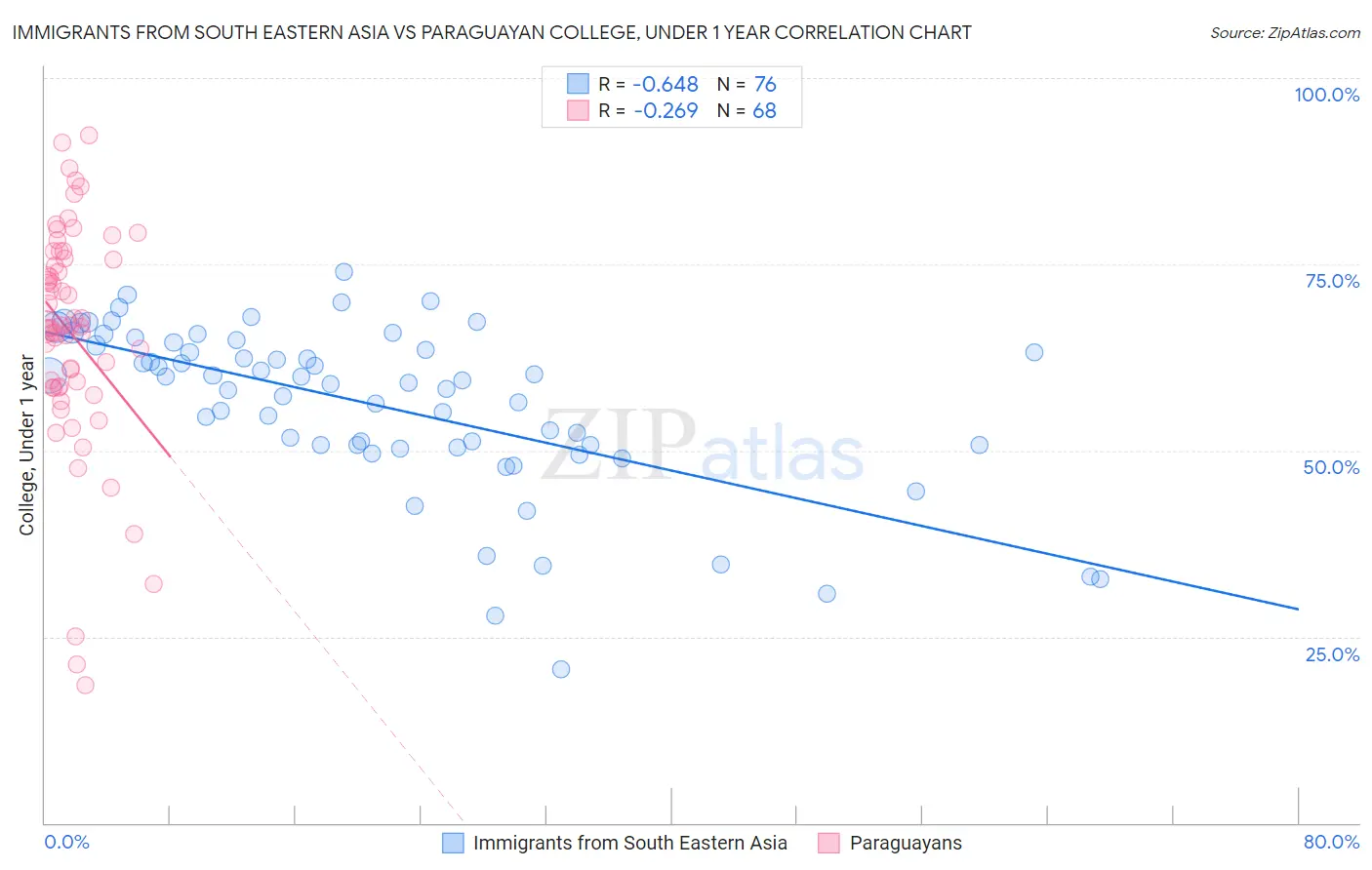 Immigrants from South Eastern Asia vs Paraguayan College, Under 1 year
