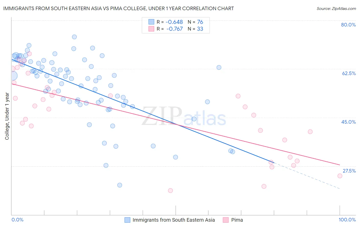 Immigrants from South Eastern Asia vs Pima College, Under 1 year