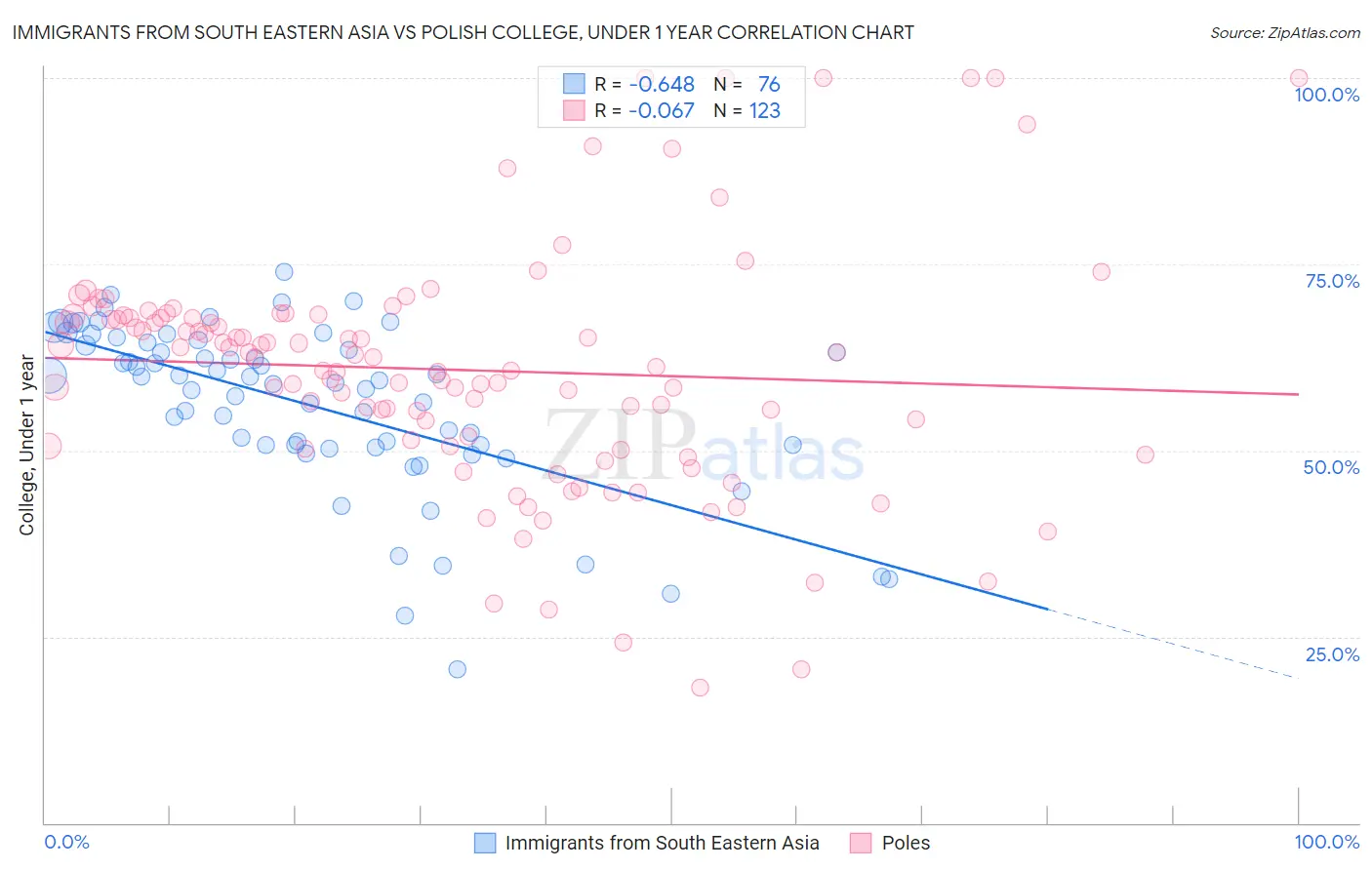Immigrants from South Eastern Asia vs Polish College, Under 1 year