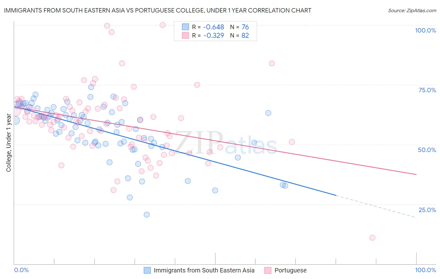 Immigrants from South Eastern Asia vs Portuguese College, Under 1 year