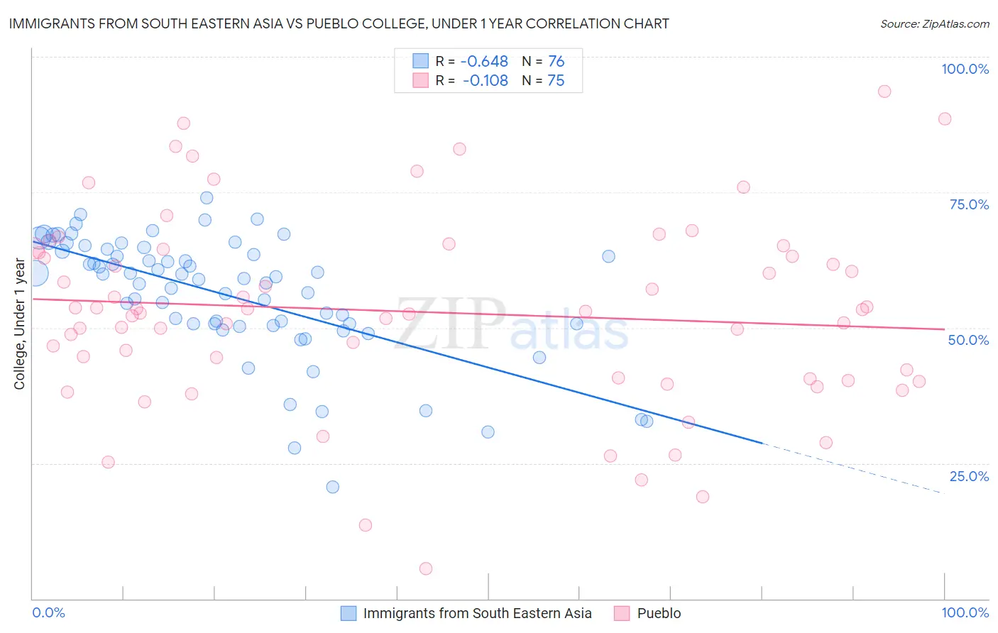 Immigrants from South Eastern Asia vs Pueblo College, Under 1 year