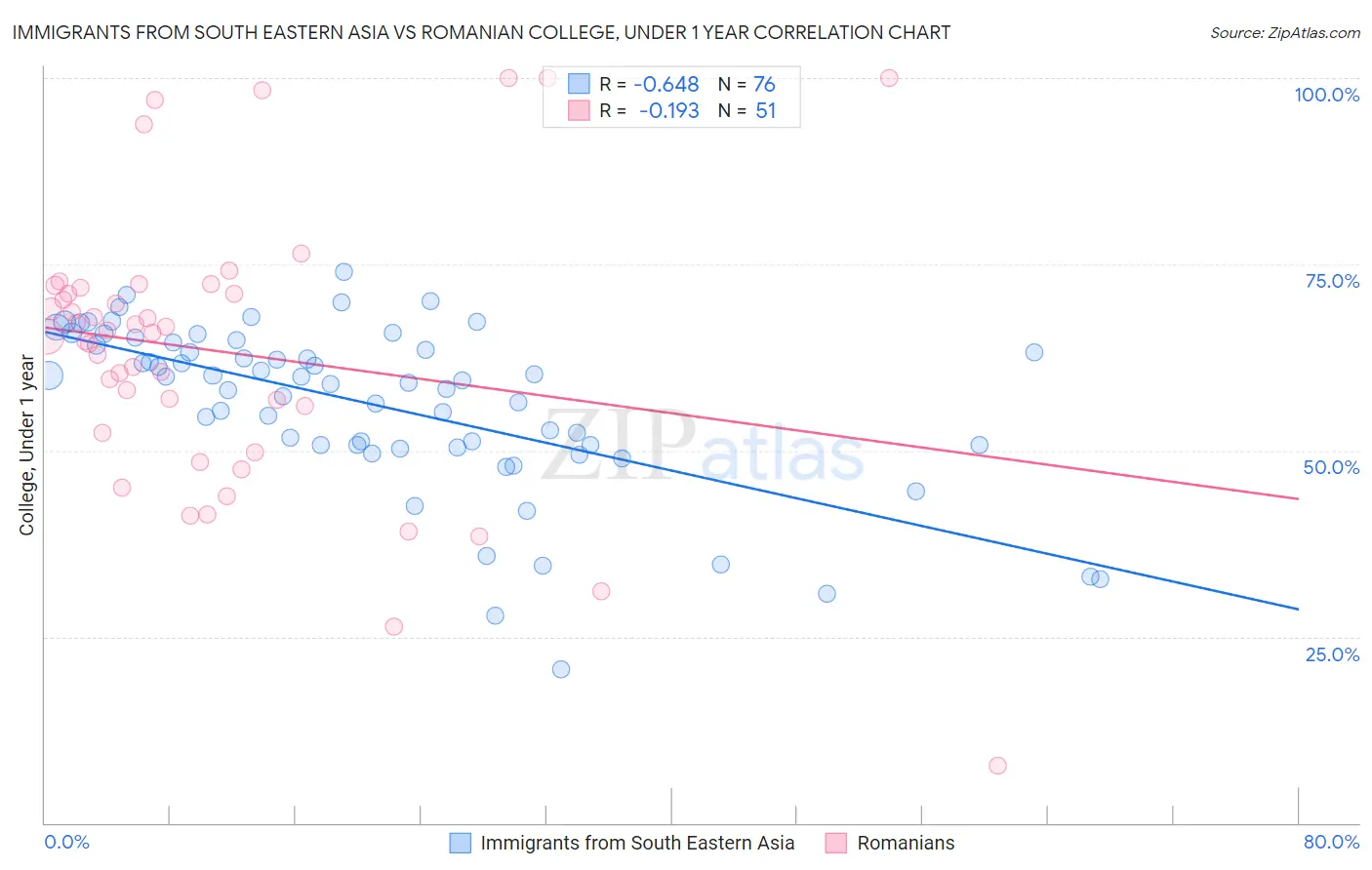 Immigrants from South Eastern Asia vs Romanian College, Under 1 year