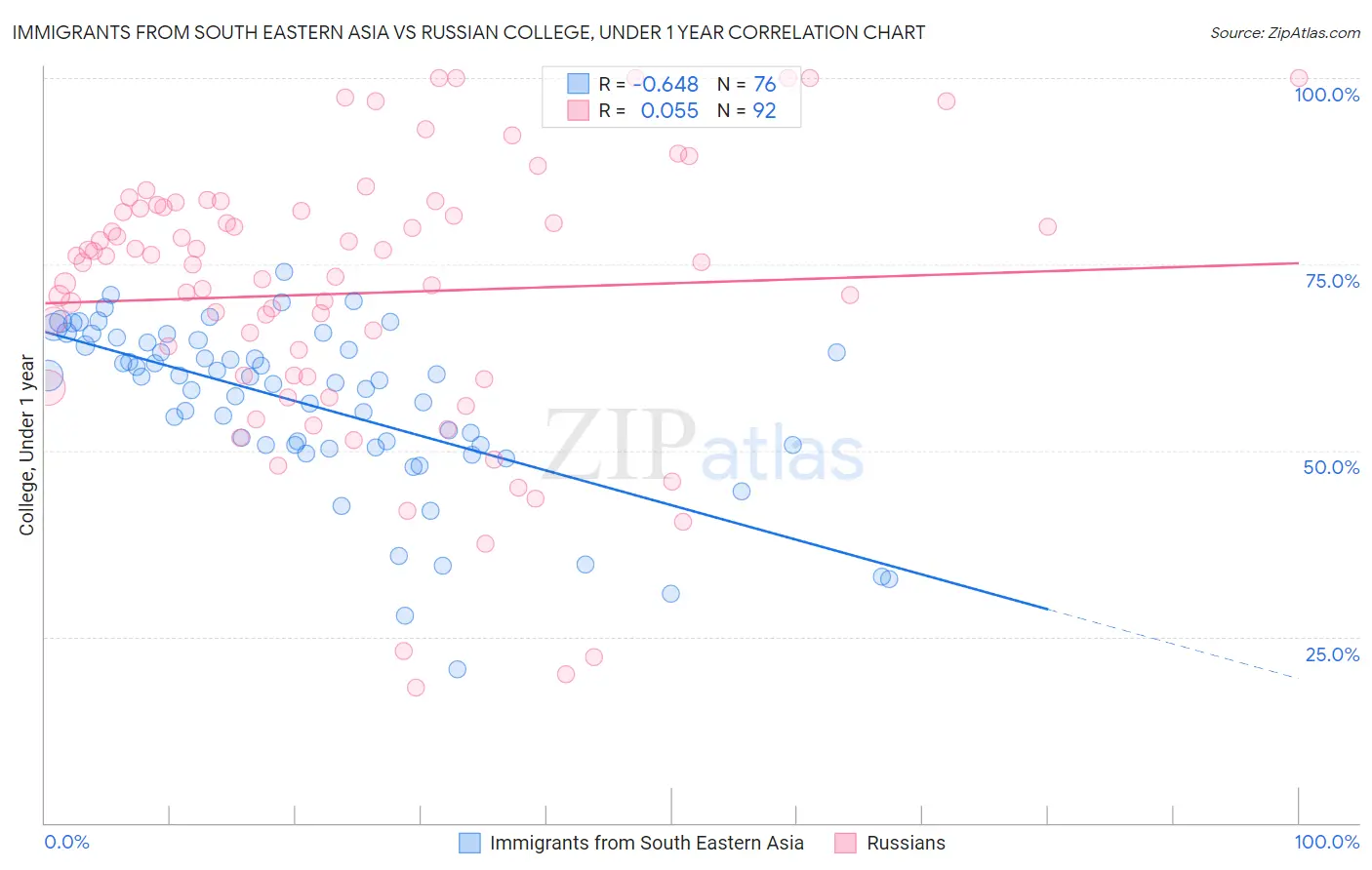 Immigrants from South Eastern Asia vs Russian College, Under 1 year