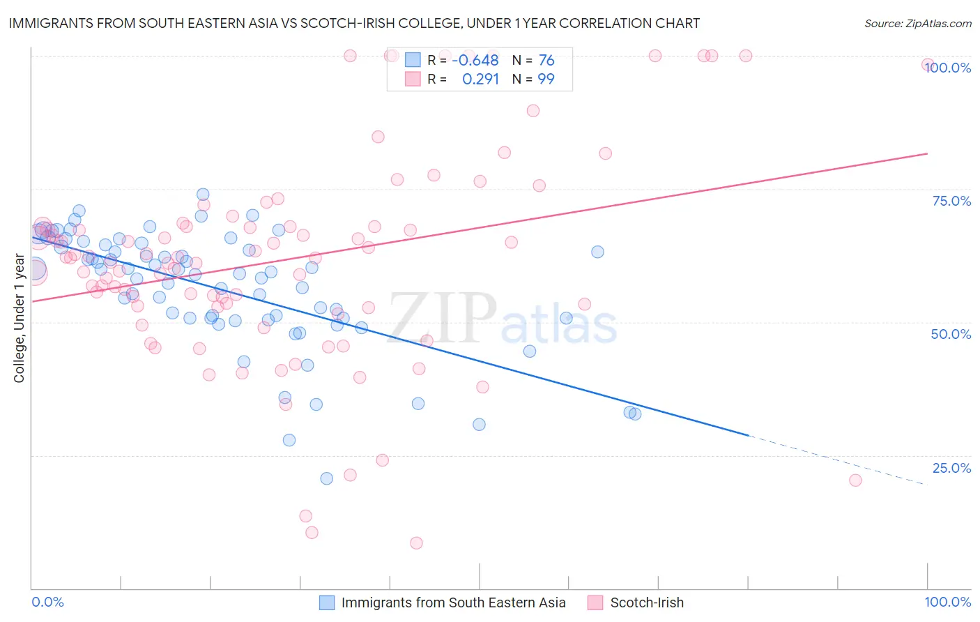 Immigrants from South Eastern Asia vs Scotch-Irish College, Under 1 year