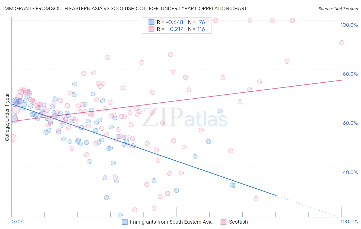 Immigrants from South Eastern Asia vs Scottish College, Under 1 year