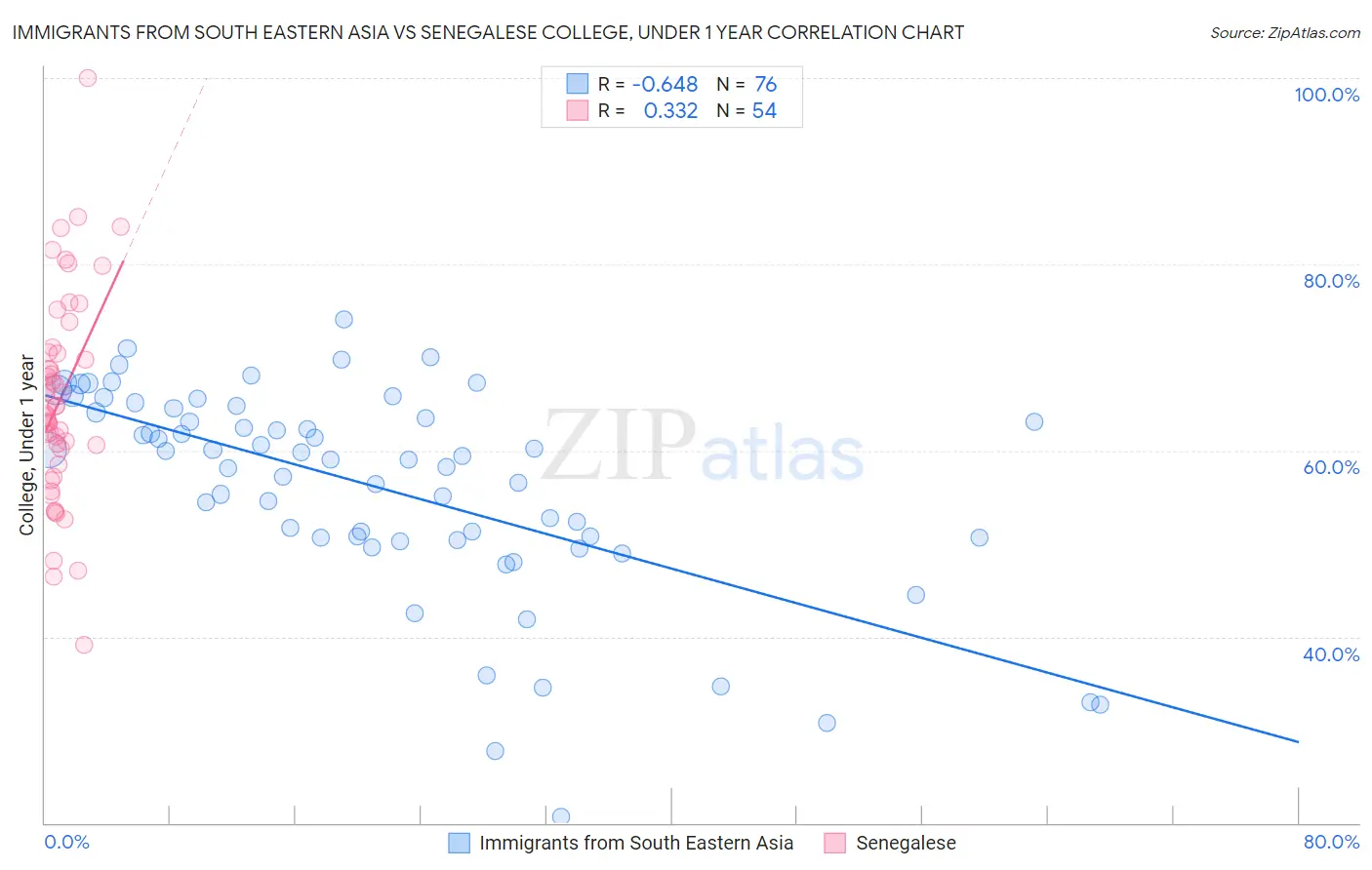 Immigrants from South Eastern Asia vs Senegalese College, Under 1 year