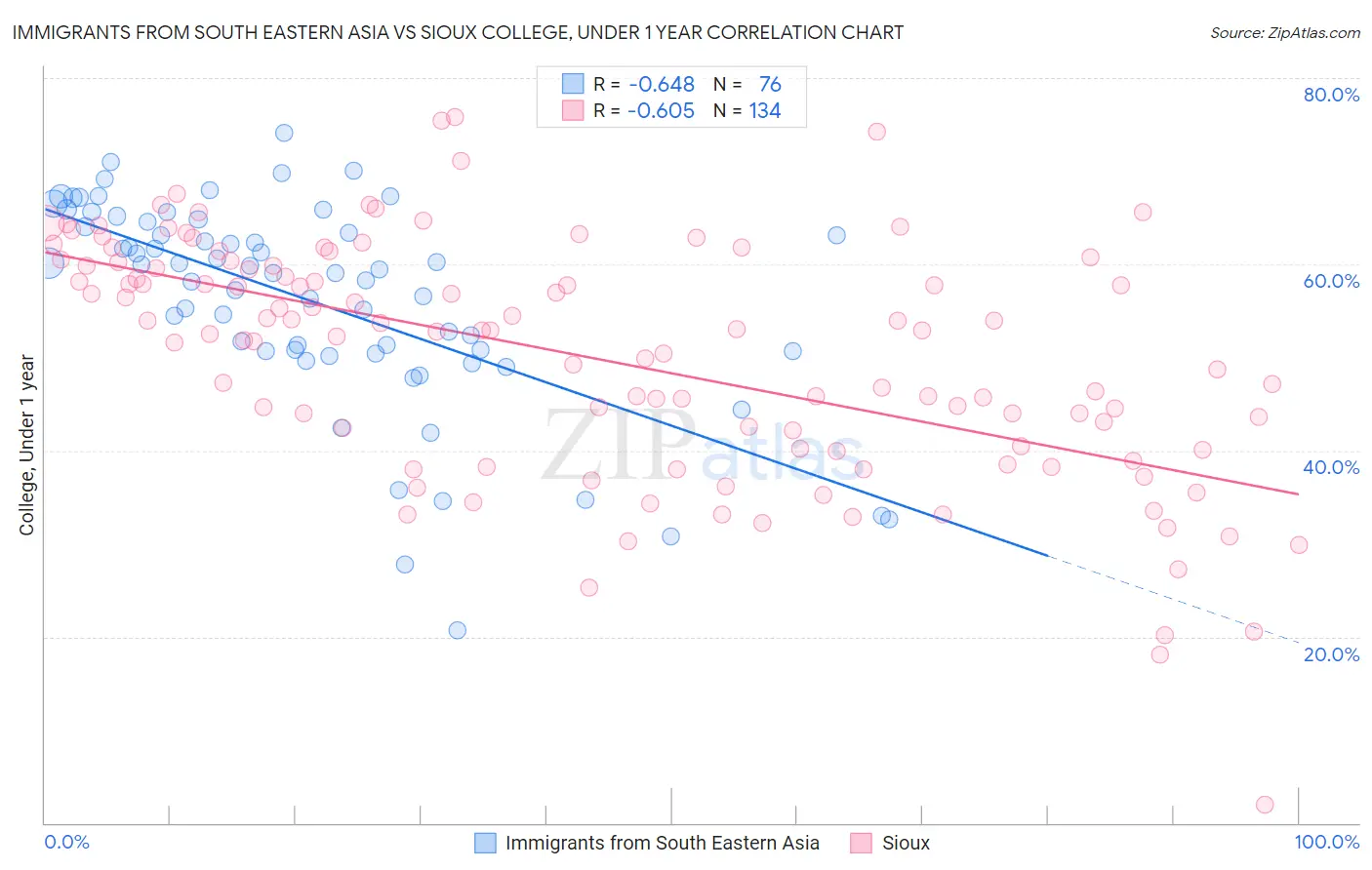 Immigrants from South Eastern Asia vs Sioux College, Under 1 year